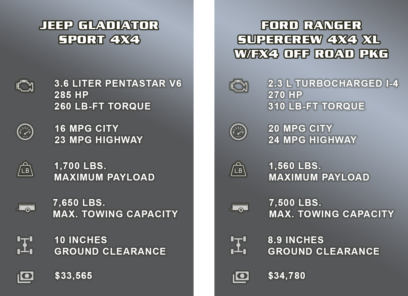 Jeep Gladiator vs Ford Ranger Comparison Grid