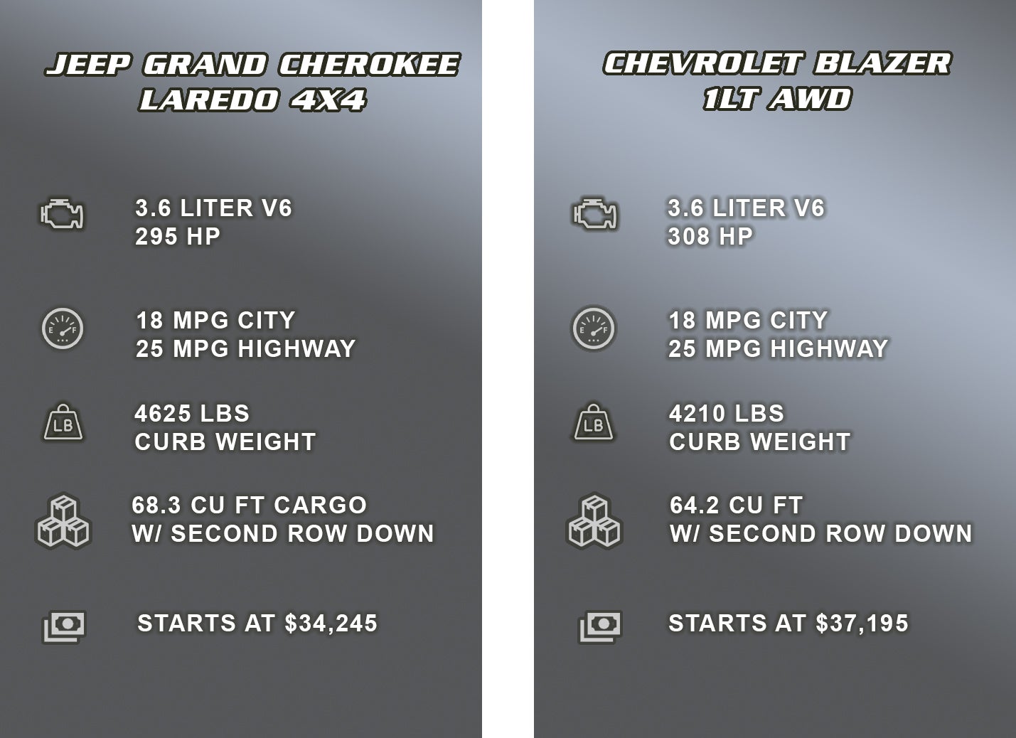 Jeep Grand Cherokee vs. Chevrolet Blazer at Benna Chrysler Dodge Jeep Ram in Superior, WI