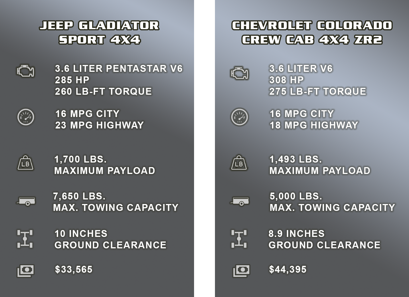 Jeep Gladiator vs Chevrolet Colorado Comparison Grid