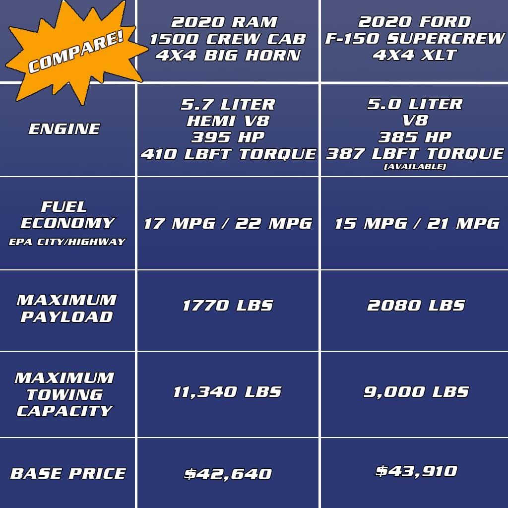 Ram 1500 vs Ford F150 1/2 Ton Pickup Truck Comparisons Award