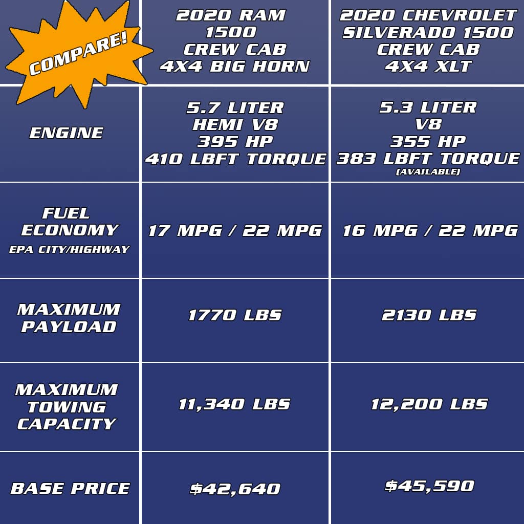 Ram 1500 vs. Chevrolet Silverado 1500 at Benna Chrysler Dodge Jeep Ram in Superior, WI