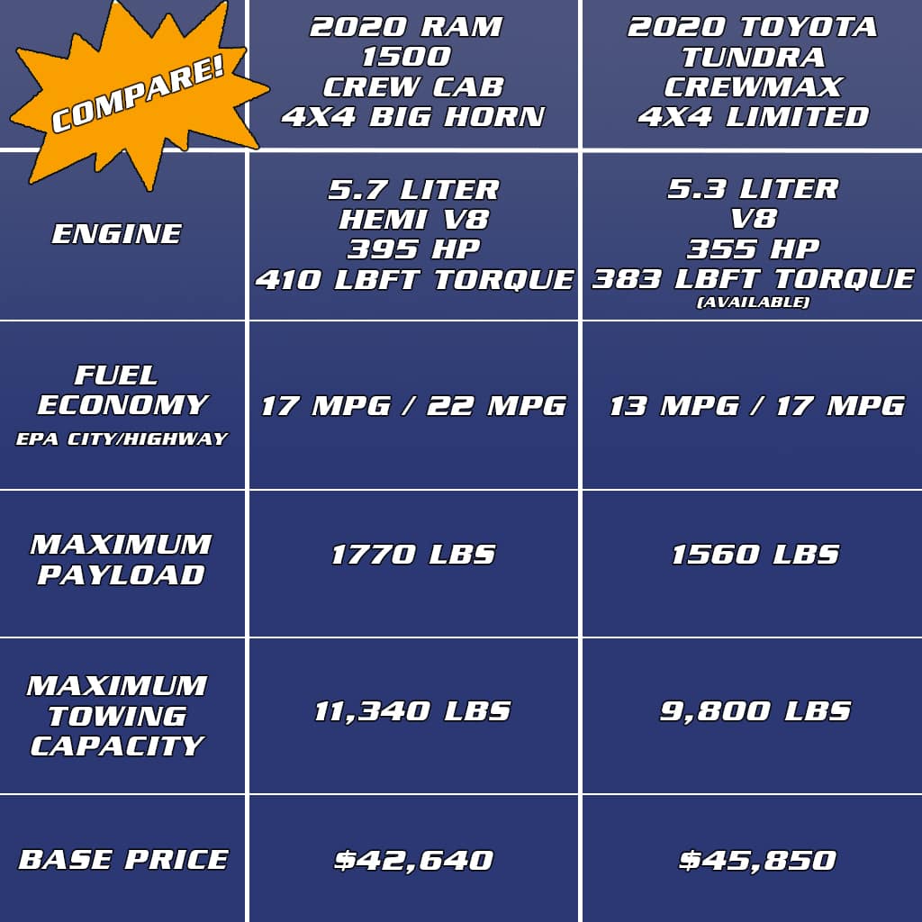 Ram 1500 vs. Toyota Tundra at Benna Chrysler Dodge Jeep Ram in Superior, WI