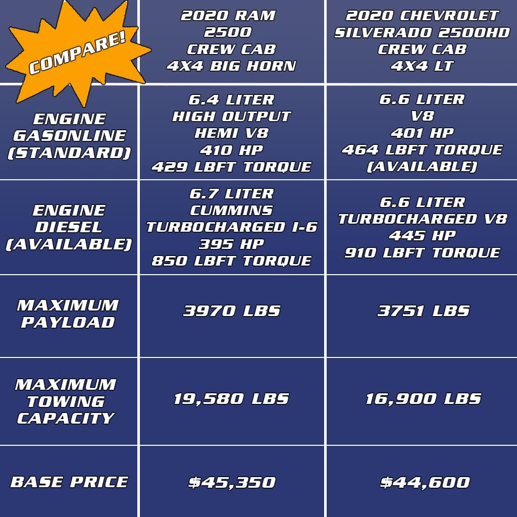 Ram 2500 Heavy Duty vs. Chevrolet Silverado 2500HD at Benna Chrysler Dodge Jeep Ram in Superior, WI